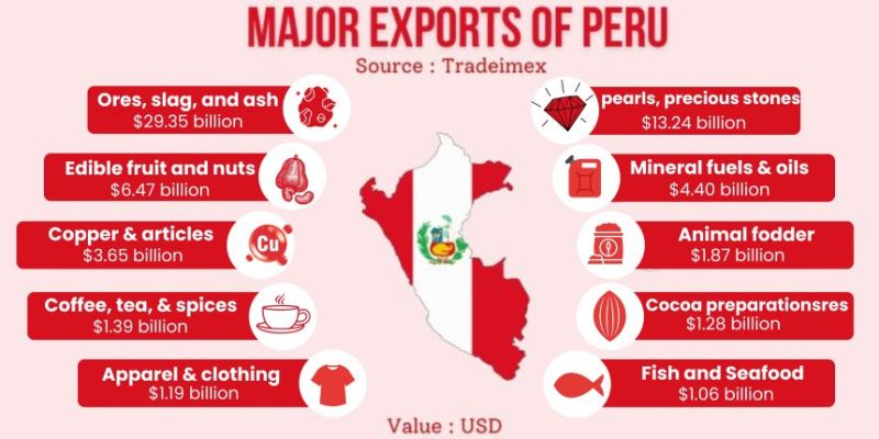 What are the major import and export